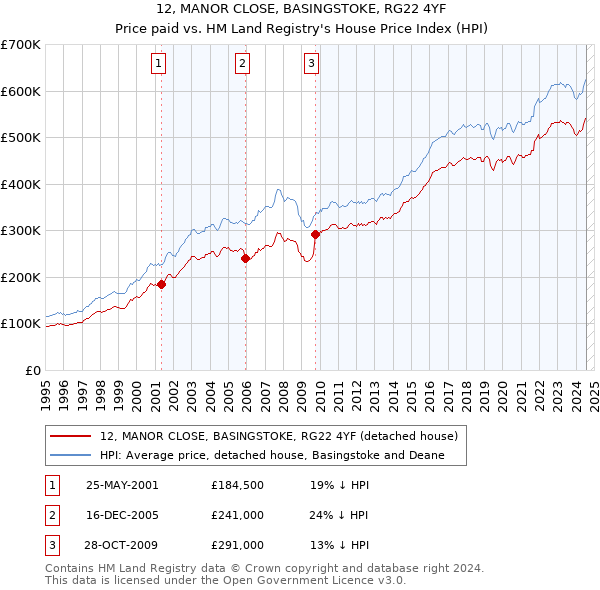 12, MANOR CLOSE, BASINGSTOKE, RG22 4YF: Price paid vs HM Land Registry's House Price Index