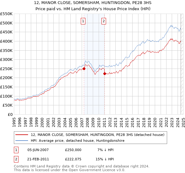 12, MANOR CLOSE, SOMERSHAM, HUNTINGDON, PE28 3HS: Price paid vs HM Land Registry's House Price Index