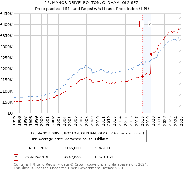 12, MANOR DRIVE, ROYTON, OLDHAM, OL2 6EZ: Price paid vs HM Land Registry's House Price Index