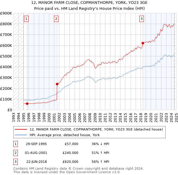 12, MANOR FARM CLOSE, COPMANTHORPE, YORK, YO23 3GE: Price paid vs HM Land Registry's House Price Index