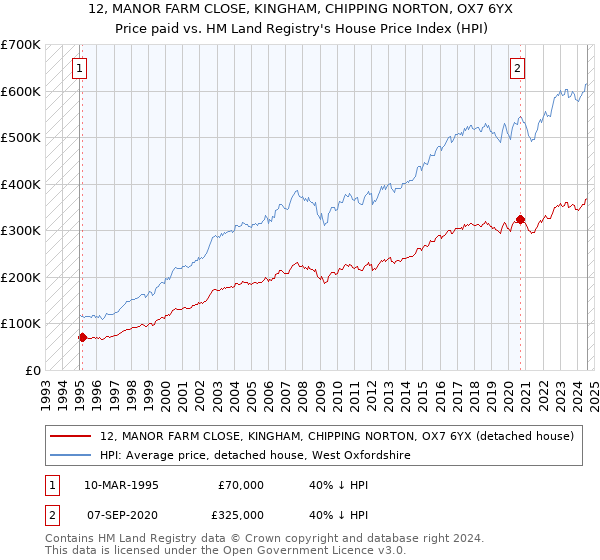 12, MANOR FARM CLOSE, KINGHAM, CHIPPING NORTON, OX7 6YX: Price paid vs HM Land Registry's House Price Index