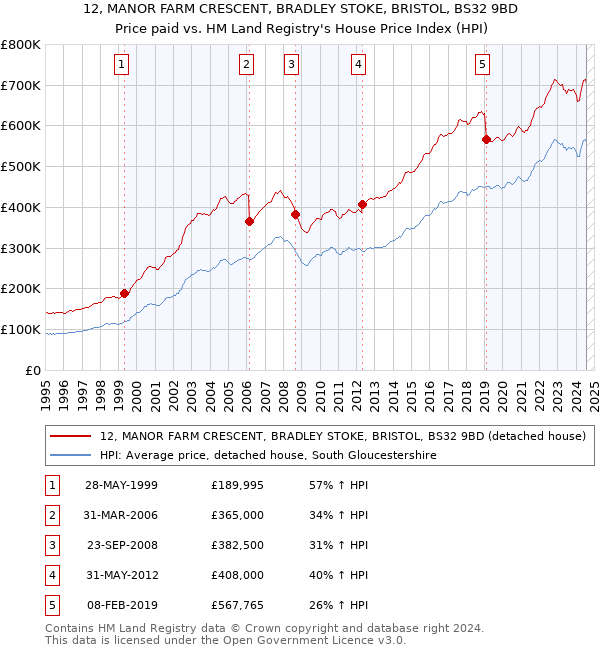 12, MANOR FARM CRESCENT, BRADLEY STOKE, BRISTOL, BS32 9BD: Price paid vs HM Land Registry's House Price Index