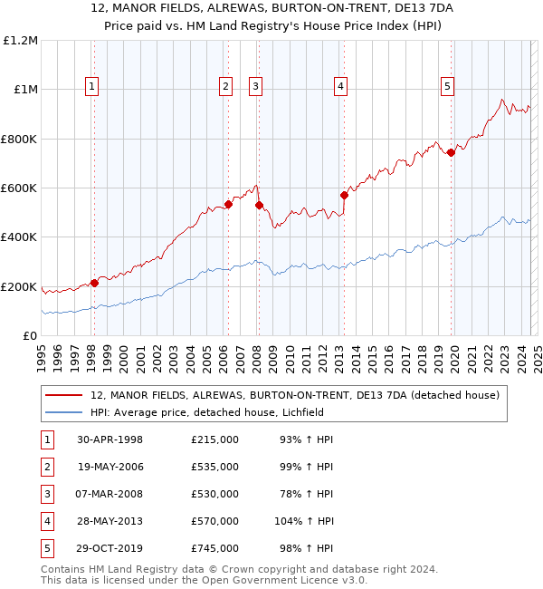 12, MANOR FIELDS, ALREWAS, BURTON-ON-TRENT, DE13 7DA: Price paid vs HM Land Registry's House Price Index