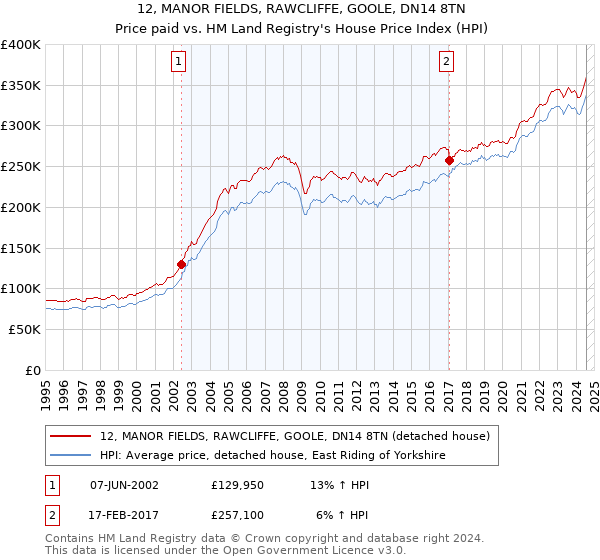 12, MANOR FIELDS, RAWCLIFFE, GOOLE, DN14 8TN: Price paid vs HM Land Registry's House Price Index