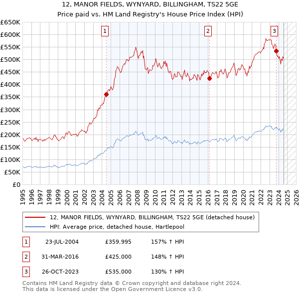 12, MANOR FIELDS, WYNYARD, BILLINGHAM, TS22 5GE: Price paid vs HM Land Registry's House Price Index