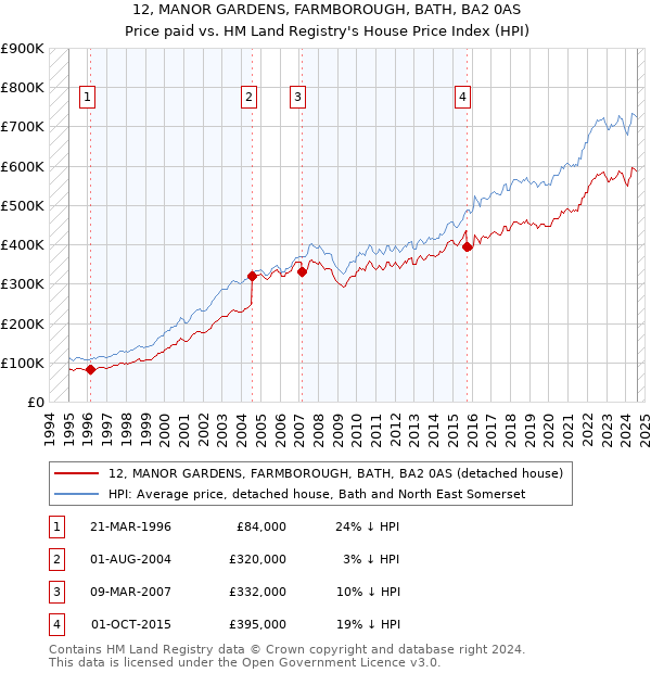 12, MANOR GARDENS, FARMBOROUGH, BATH, BA2 0AS: Price paid vs HM Land Registry's House Price Index