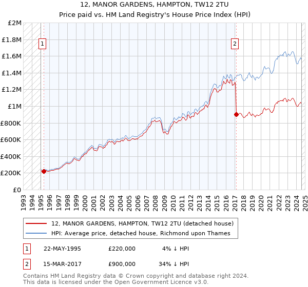 12, MANOR GARDENS, HAMPTON, TW12 2TU: Price paid vs HM Land Registry's House Price Index