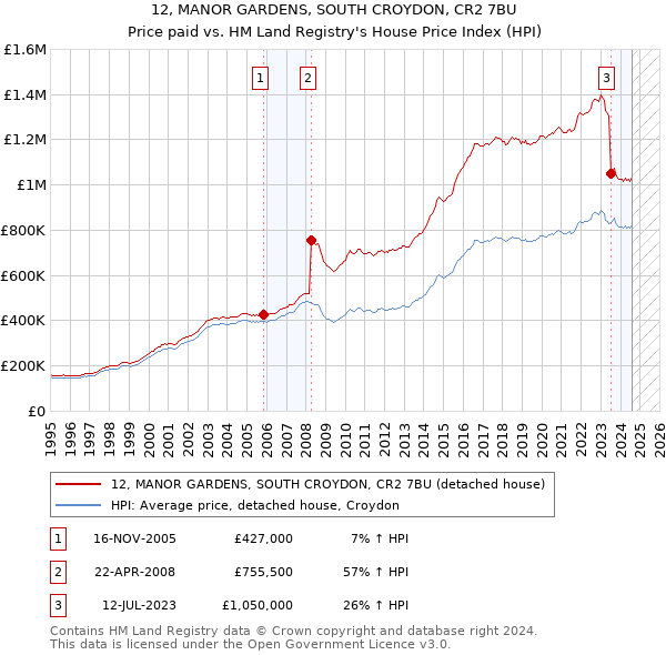 12, MANOR GARDENS, SOUTH CROYDON, CR2 7BU: Price paid vs HM Land Registry's House Price Index