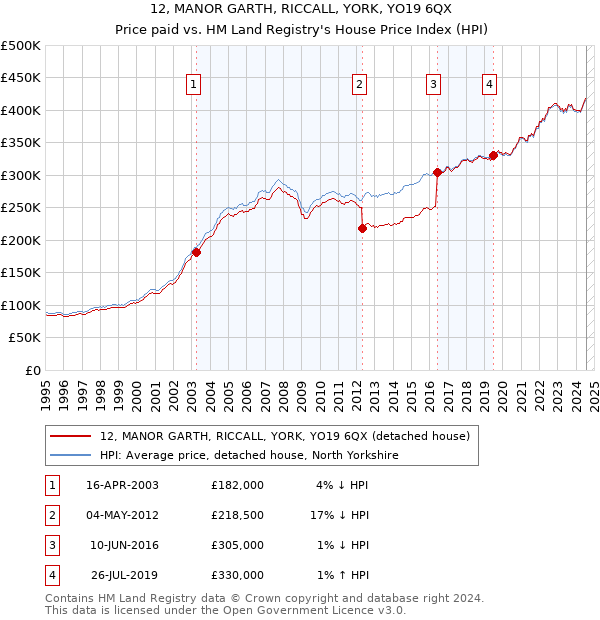 12, MANOR GARTH, RICCALL, YORK, YO19 6QX: Price paid vs HM Land Registry's House Price Index