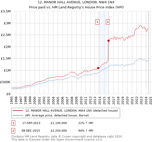 12, MANOR HALL AVENUE, LONDON, NW4 1NX: Price paid vs HM Land Registry's House Price Index