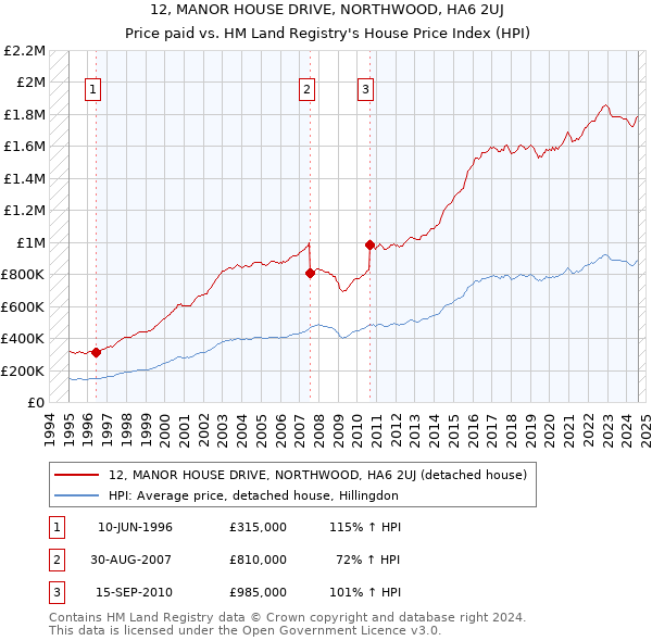 12, MANOR HOUSE DRIVE, NORTHWOOD, HA6 2UJ: Price paid vs HM Land Registry's House Price Index