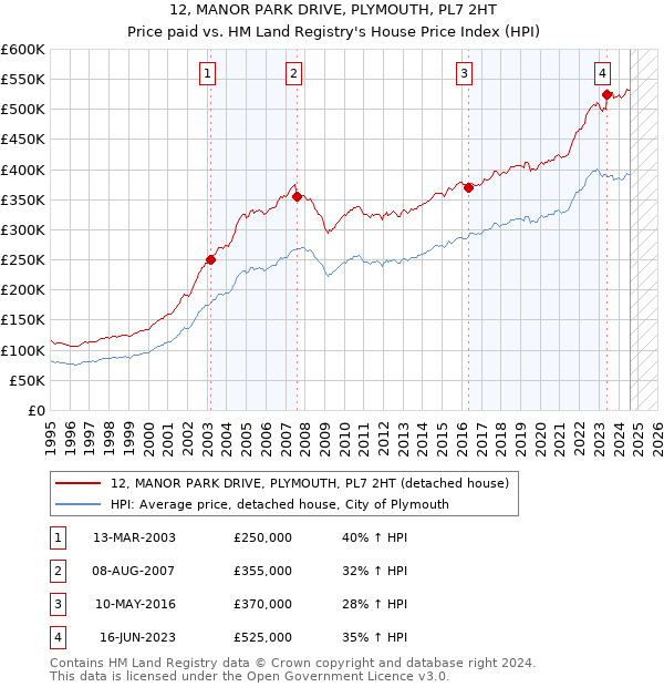 12, MANOR PARK DRIVE, PLYMOUTH, PL7 2HT: Price paid vs HM Land Registry's House Price Index