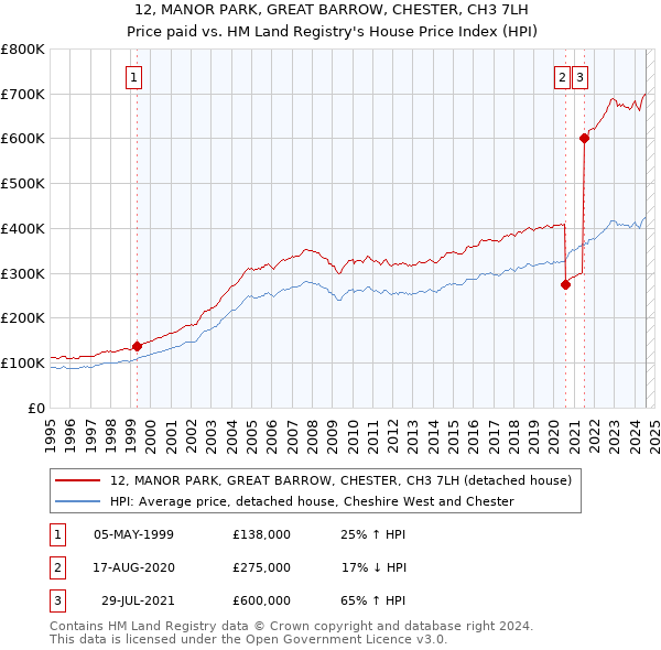 12, MANOR PARK, GREAT BARROW, CHESTER, CH3 7LH: Price paid vs HM Land Registry's House Price Index