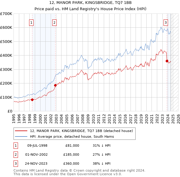 12, MANOR PARK, KINGSBRIDGE, TQ7 1BB: Price paid vs HM Land Registry's House Price Index