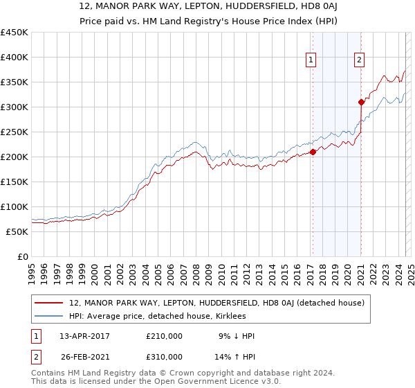 12, MANOR PARK WAY, LEPTON, HUDDERSFIELD, HD8 0AJ: Price paid vs HM Land Registry's House Price Index