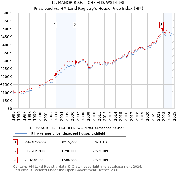 12, MANOR RISE, LICHFIELD, WS14 9SL: Price paid vs HM Land Registry's House Price Index