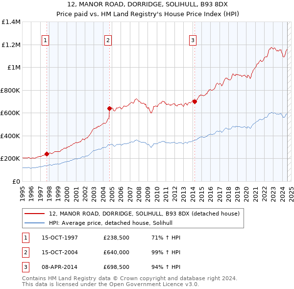 12, MANOR ROAD, DORRIDGE, SOLIHULL, B93 8DX: Price paid vs HM Land Registry's House Price Index