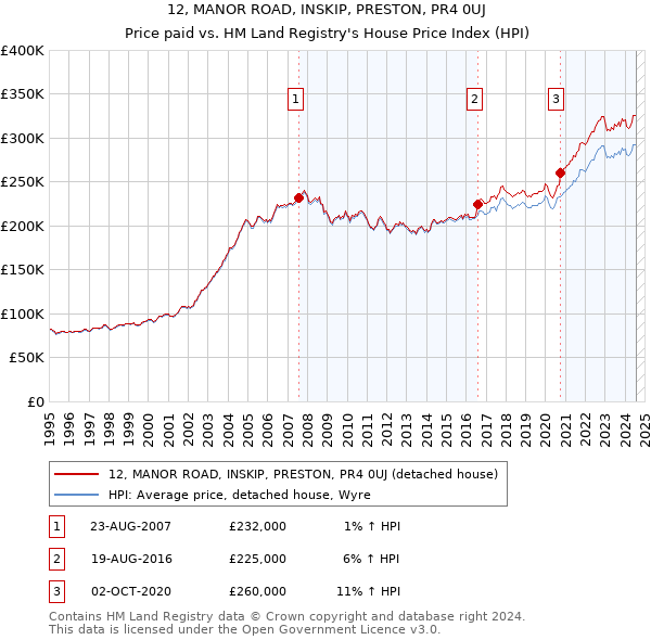 12, MANOR ROAD, INSKIP, PRESTON, PR4 0UJ: Price paid vs HM Land Registry's House Price Index