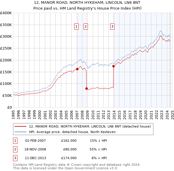 12, MANOR ROAD, NORTH HYKEHAM, LINCOLN, LN6 8NT: Price paid vs HM Land Registry's House Price Index