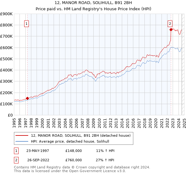 12, MANOR ROAD, SOLIHULL, B91 2BH: Price paid vs HM Land Registry's House Price Index