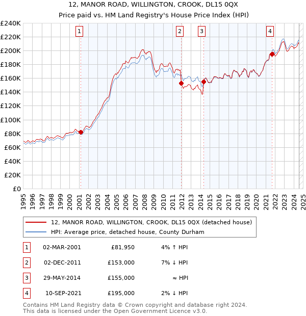 12, MANOR ROAD, WILLINGTON, CROOK, DL15 0QX: Price paid vs HM Land Registry's House Price Index