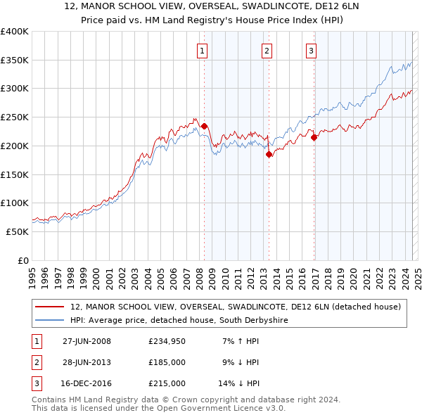 12, MANOR SCHOOL VIEW, OVERSEAL, SWADLINCOTE, DE12 6LN: Price paid vs HM Land Registry's House Price Index