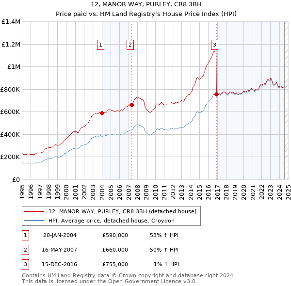 12, MANOR WAY, PURLEY, CR8 3BH: Price paid vs HM Land Registry's House Price Index