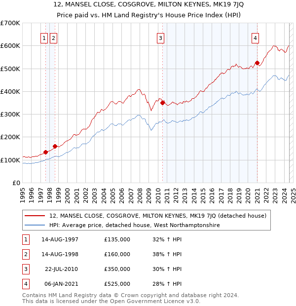 12, MANSEL CLOSE, COSGROVE, MILTON KEYNES, MK19 7JQ: Price paid vs HM Land Registry's House Price Index