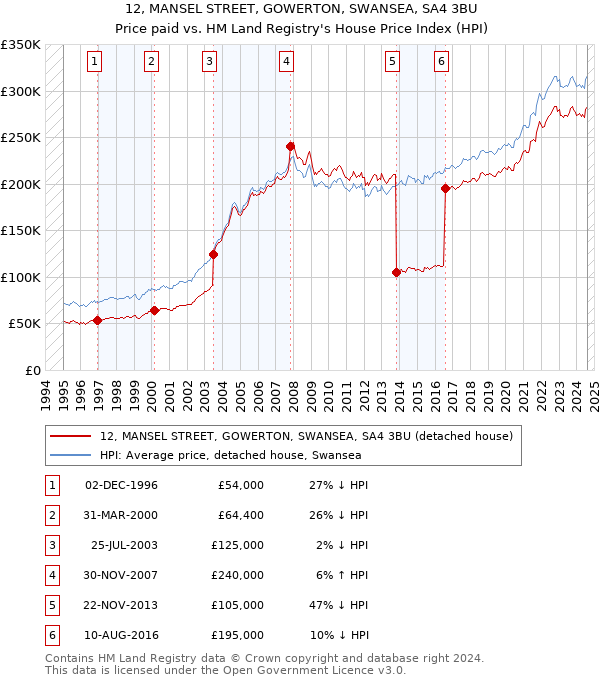 12, MANSEL STREET, GOWERTON, SWANSEA, SA4 3BU: Price paid vs HM Land Registry's House Price Index