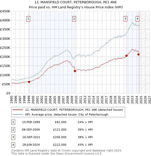 12, MANSFIELD COURT, PETERBOROUGH, PE1 4NE: Price paid vs HM Land Registry's House Price Index