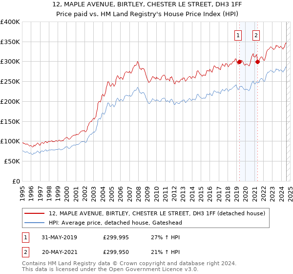 12, MAPLE AVENUE, BIRTLEY, CHESTER LE STREET, DH3 1FF: Price paid vs HM Land Registry's House Price Index