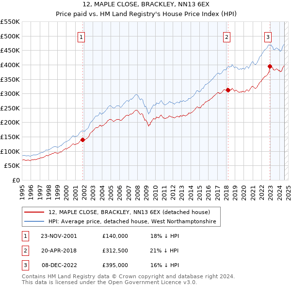 12, MAPLE CLOSE, BRACKLEY, NN13 6EX: Price paid vs HM Land Registry's House Price Index