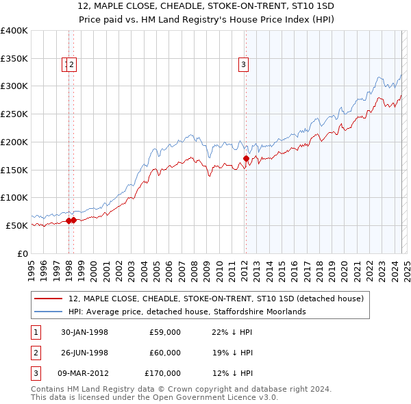 12, MAPLE CLOSE, CHEADLE, STOKE-ON-TRENT, ST10 1SD: Price paid vs HM Land Registry's House Price Index