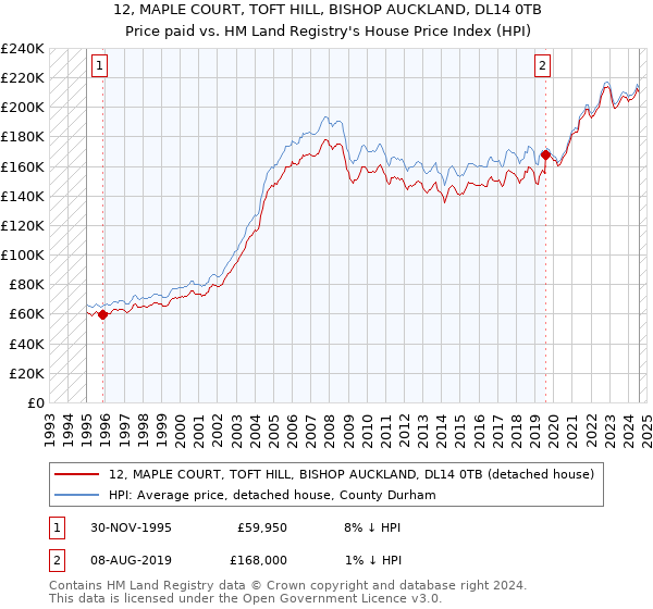 12, MAPLE COURT, TOFT HILL, BISHOP AUCKLAND, DL14 0TB: Price paid vs HM Land Registry's House Price Index