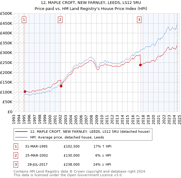 12, MAPLE CROFT, NEW FARNLEY, LEEDS, LS12 5RU: Price paid vs HM Land Registry's House Price Index