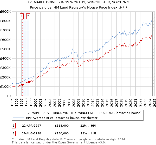 12, MAPLE DRIVE, KINGS WORTHY, WINCHESTER, SO23 7NG: Price paid vs HM Land Registry's House Price Index