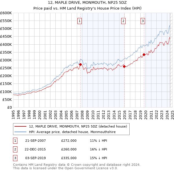 12, MAPLE DRIVE, MONMOUTH, NP25 5DZ: Price paid vs HM Land Registry's House Price Index