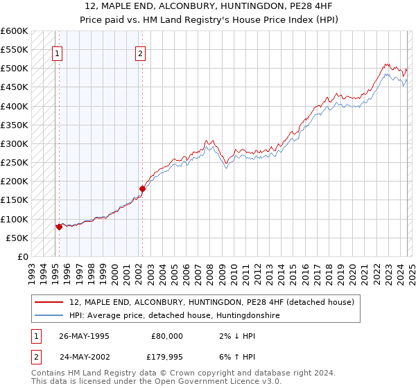 12, MAPLE END, ALCONBURY, HUNTINGDON, PE28 4HF: Price paid vs HM Land Registry's House Price Index