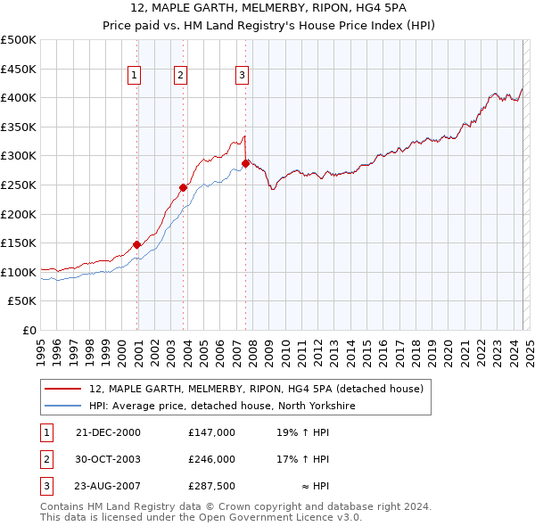 12, MAPLE GARTH, MELMERBY, RIPON, HG4 5PA: Price paid vs HM Land Registry's House Price Index