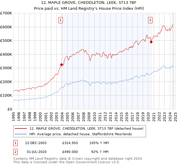 12, MAPLE GROVE, CHEDDLETON, LEEK, ST13 7BF: Price paid vs HM Land Registry's House Price Index