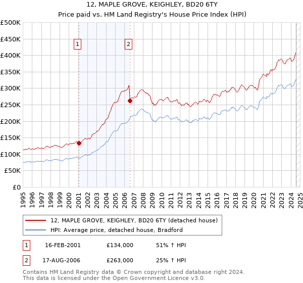 12, MAPLE GROVE, KEIGHLEY, BD20 6TY: Price paid vs HM Land Registry's House Price Index