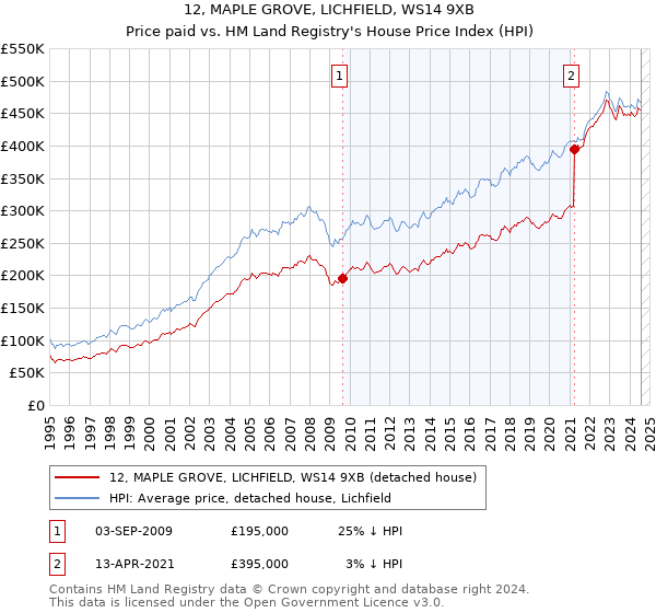 12, MAPLE GROVE, LICHFIELD, WS14 9XB: Price paid vs HM Land Registry's House Price Index