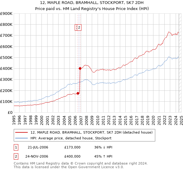 12, MAPLE ROAD, BRAMHALL, STOCKPORT, SK7 2DH: Price paid vs HM Land Registry's House Price Index