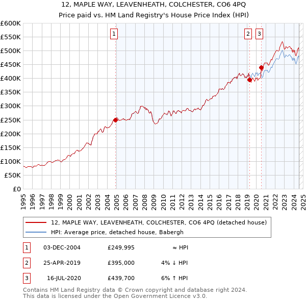 12, MAPLE WAY, LEAVENHEATH, COLCHESTER, CO6 4PQ: Price paid vs HM Land Registry's House Price Index