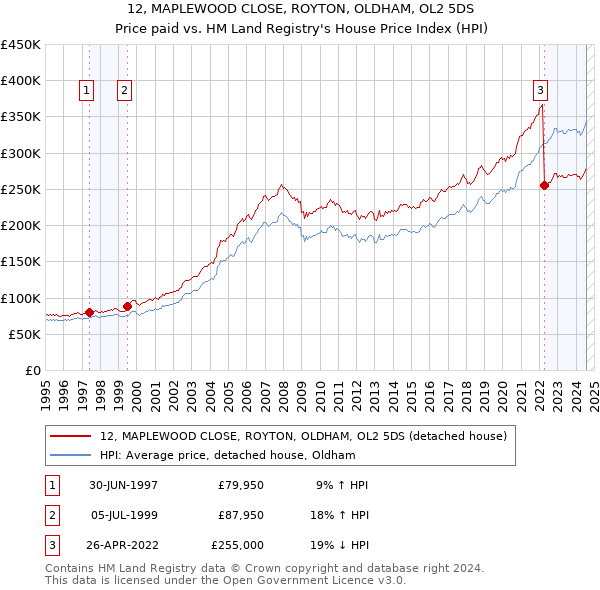 12, MAPLEWOOD CLOSE, ROYTON, OLDHAM, OL2 5DS: Price paid vs HM Land Registry's House Price Index