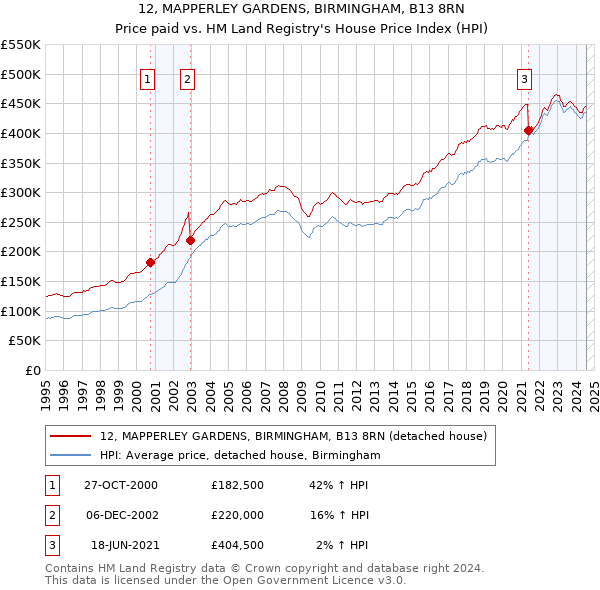 12, MAPPERLEY GARDENS, BIRMINGHAM, B13 8RN: Price paid vs HM Land Registry's House Price Index