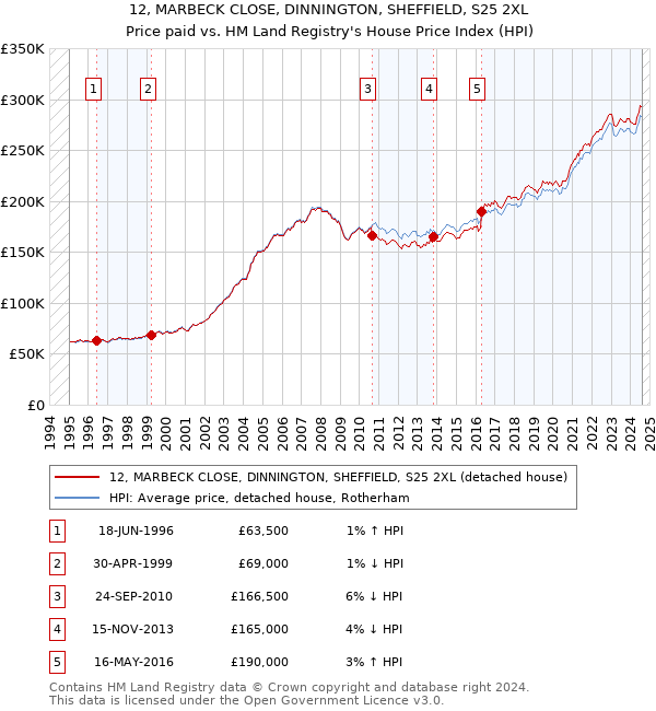 12, MARBECK CLOSE, DINNINGTON, SHEFFIELD, S25 2XL: Price paid vs HM Land Registry's House Price Index