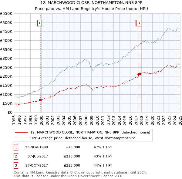 12, MARCHWOOD CLOSE, NORTHAMPTON, NN3 8PP: Price paid vs HM Land Registry's House Price Index