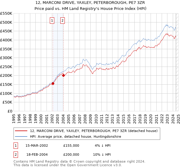 12, MARCONI DRIVE, YAXLEY, PETERBOROUGH, PE7 3ZR: Price paid vs HM Land Registry's House Price Index