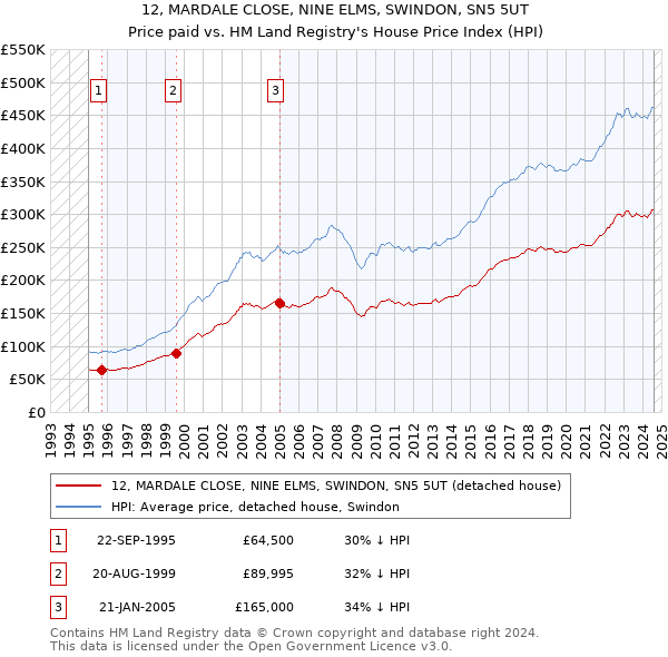 12, MARDALE CLOSE, NINE ELMS, SWINDON, SN5 5UT: Price paid vs HM Land Registry's House Price Index